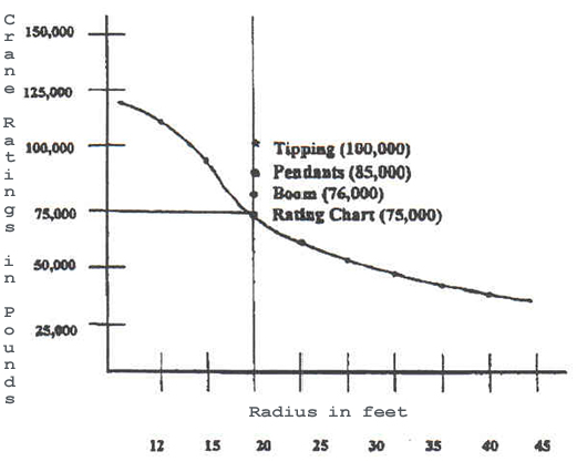 Tipping and rated loads of the crane in the red arrangement