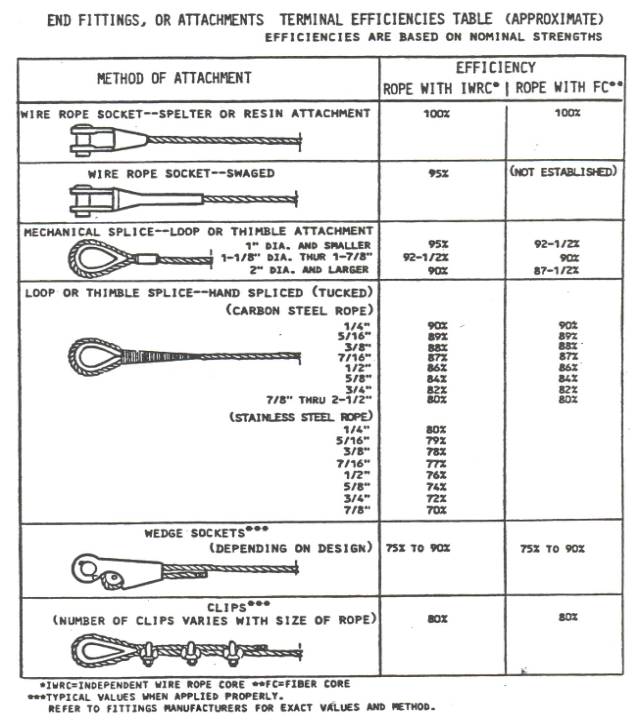 Wire Rope Sling Load Chart In Mm