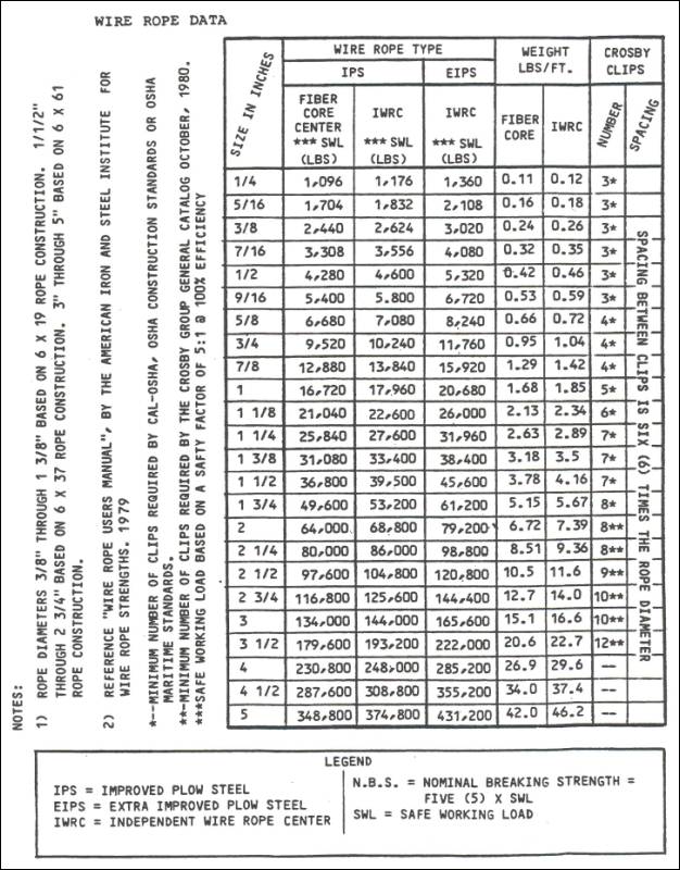 Wire Rope Sling Swl Chart