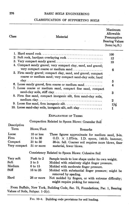 Ground Bearing Pressure Chart